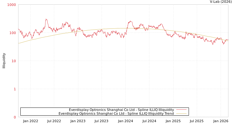 graph of Everdisplay Optronics Shanghai Co Ltd ILLIQ-SMEM