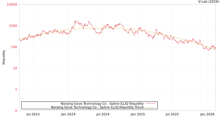 graph of Nanjing Gova Technology Co ILLIQ-SMEM
