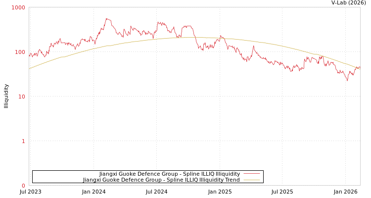 graph of Jiangxi Guoke Defence Group ILLIQ-SMEM