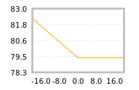 Impact of return on liquidity tomorrow
