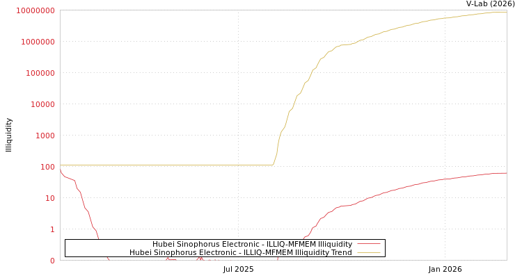 graph of Hubei Sinophorus Electronic ILLIQ-MFMEM