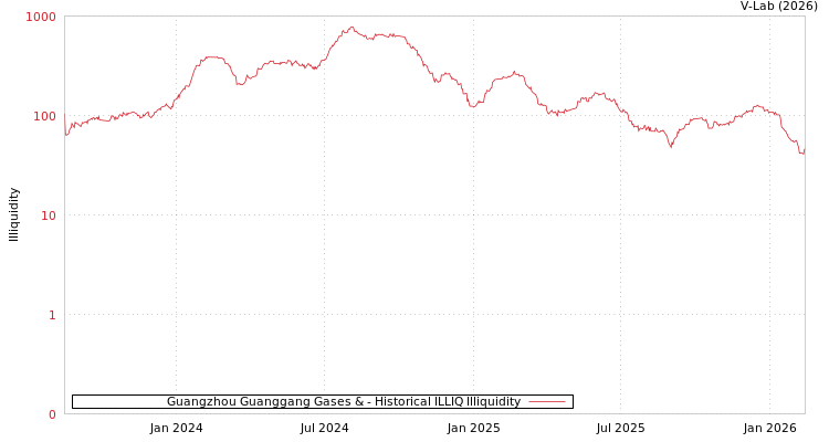 graph of Guangzhou Guanggang Gases & ILLIQ-HIST