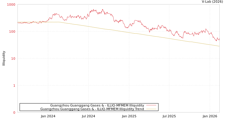 graph of Guangzhou Guanggang Gases & ILLIQ-MFMEM