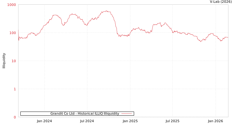 graph of Grandit Co Ltd ILLIQ-HIST