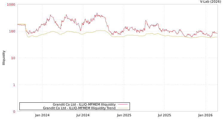 graph of Grandit Co Ltd ILLIQ-MFMEM