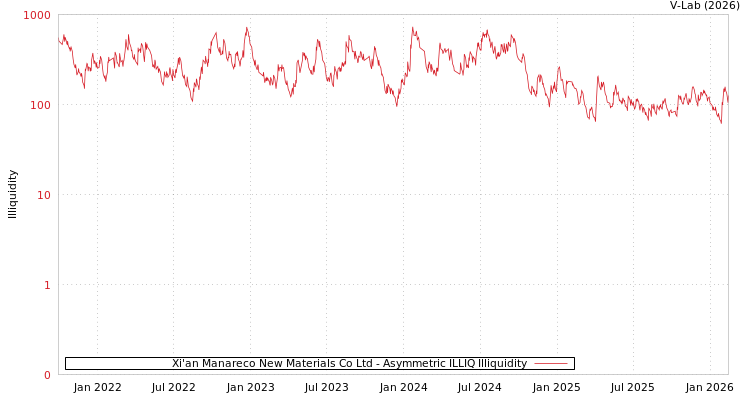 graph of Xi'an Manareco New Materials Co Ltd ILLIQ-AMEM