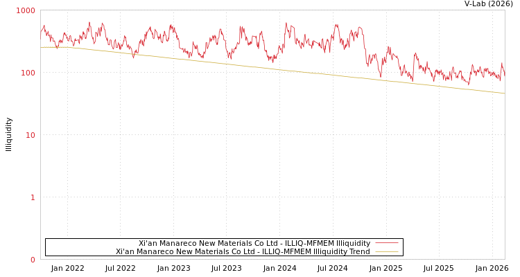 graph of Xi'an Manareco New Materials Co Ltd ILLIQ-MFMEM