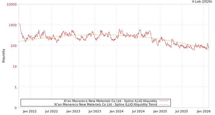 graph of Xi'an Manareco New Materials Co Ltd ILLIQ-SMEM