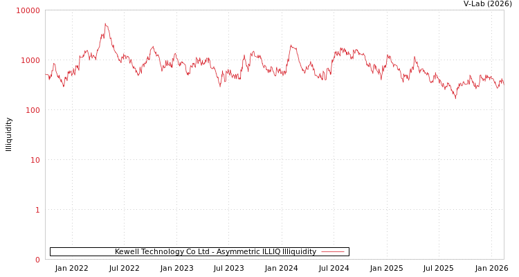 graph of Kewell Technology Co Ltd ILLIQ-AMEM