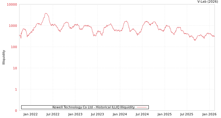 graph of Kewell Technology Co Ltd ILLIQ-HIST