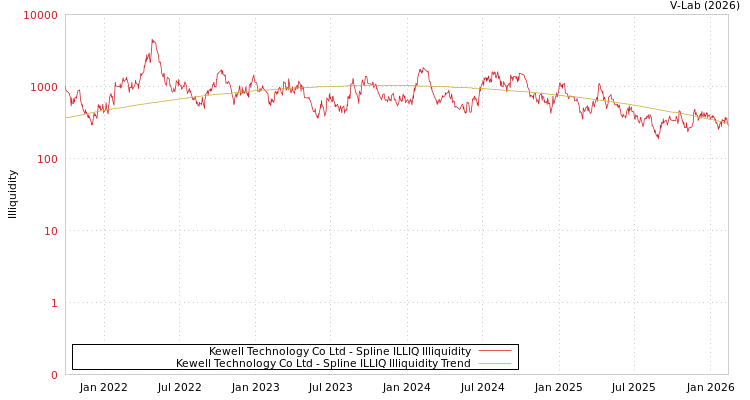 graph of Kewell Technology Co Ltd ILLIQ-SMEM