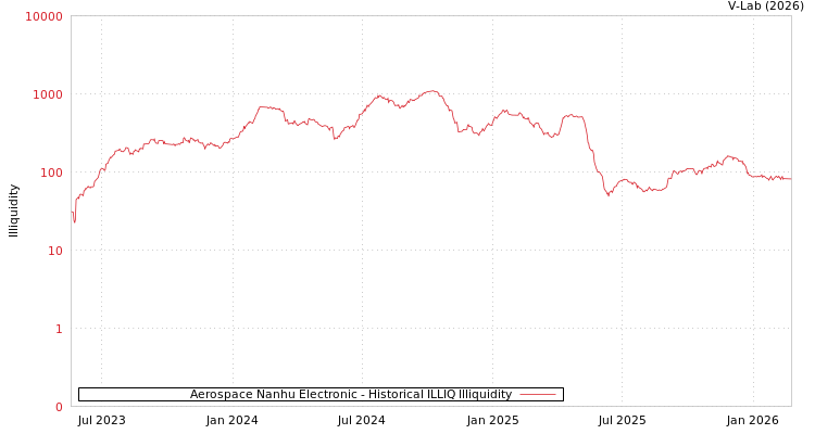 graph of Aerospace Nanhu Electronic ILLIQ-HIST
