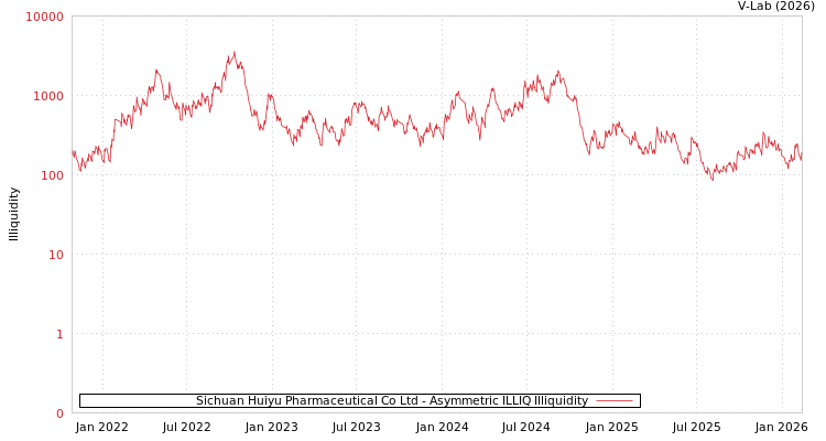 graph of Sichuan Huiyu Pharmaceutical Co Ltd ILLIQ-AMEM