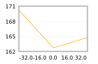Impact of return on liquidity tomorrow