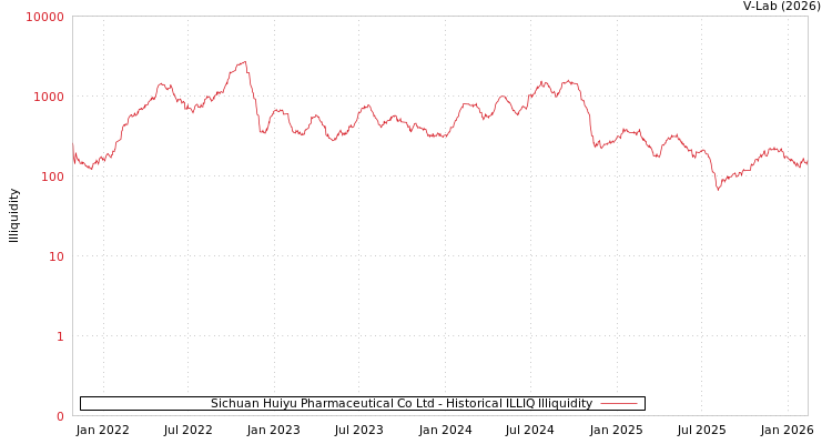 graph of Sichuan Huiyu Pharmaceutical Co Ltd ILLIQ-HIST