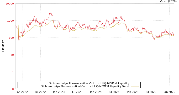 graph of Sichuan Huiyu Pharmaceutical Co Ltd ILLIQ-MFMEM