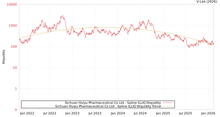 graph of Sichuan Huiyu Pharmaceutical Co Ltd ILLIQ-SMEM