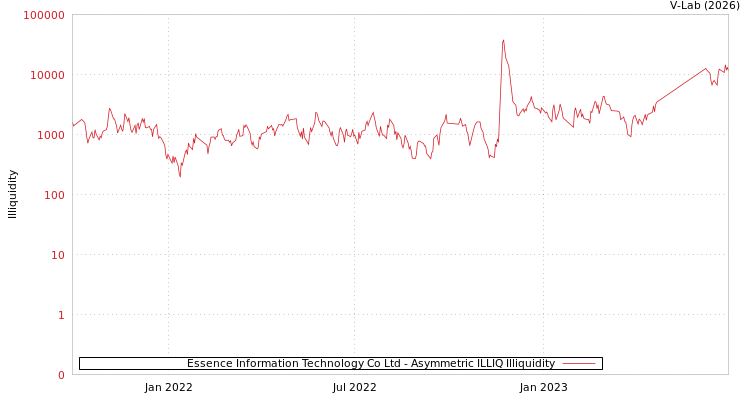 graph of Essence Information Technology Co Ltd ILLIQ-AMEM