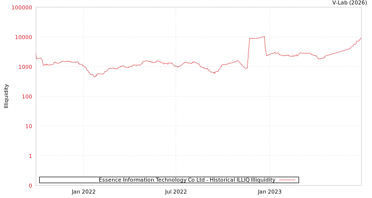graph of Essence Information Technology Co Ltd ILLIQ-HIST
