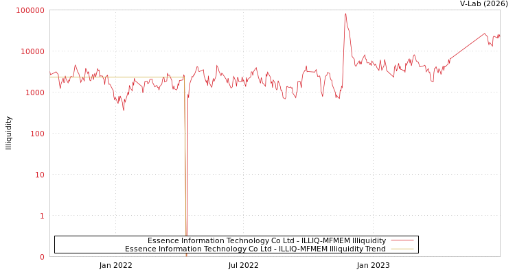 graph of Essence Information Technology Co Ltd ILLIQ-MFMEM