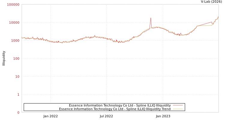 graph of Essence Information Technology Co Ltd ILLIQ-SMEM