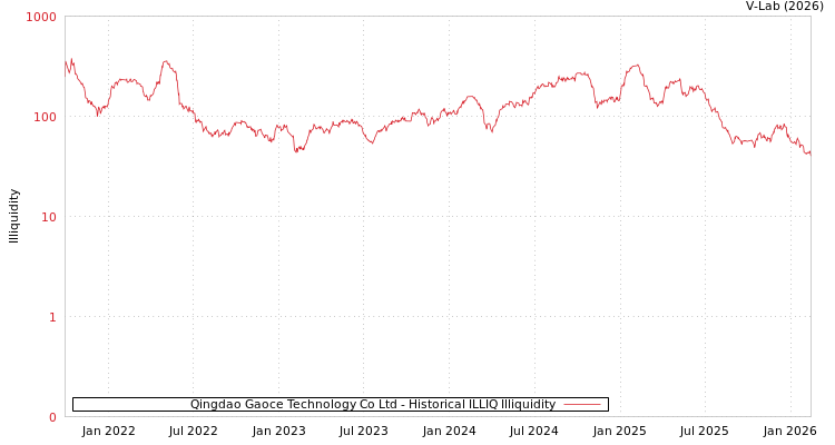 graph of Qingdao Gaoce Technology Co Ltd ILLIQ-HIST