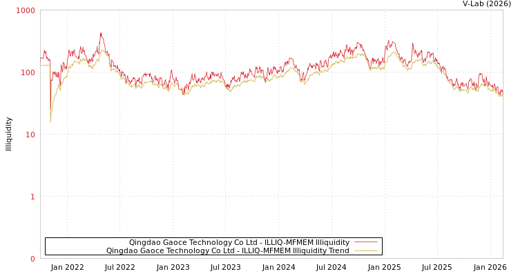 graph of Qingdao Gaoce Technology Co Ltd ILLIQ-MFMEM