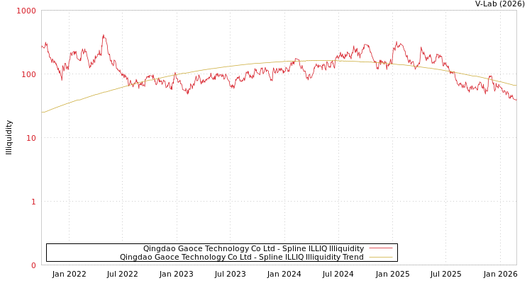 graph of Qingdao Gaoce Technology Co Ltd ILLIQ-SMEM