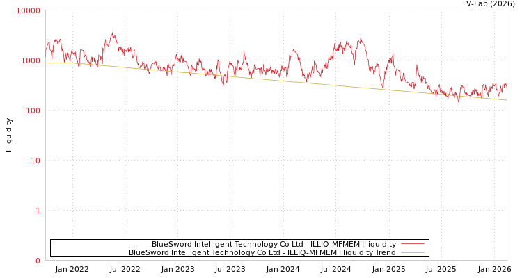 graph of BlueSword Intelligent Technology Co Ltd ILLIQ-MFMEM
