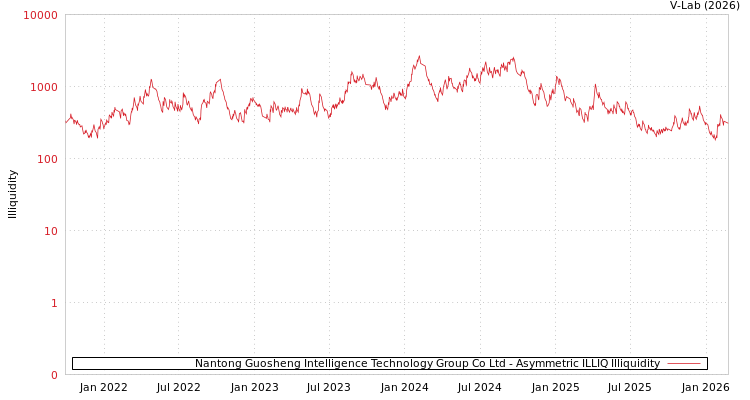 graph of Nantong Guosheng Intelligence Technology Group Co Ltd ILLIQ-AMEM