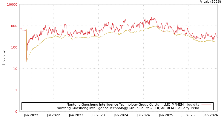 graph of Nantong Guosheng Intelligence Technology Group Co Ltd ILLIQ-MFMEM