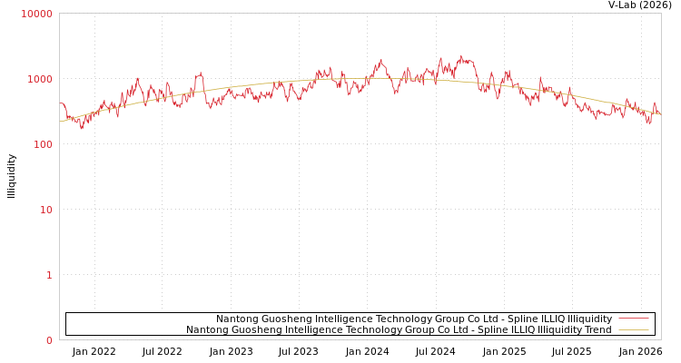 graph of Nantong Guosheng Intelligence Technology Group Co Ltd ILLIQ-SMEM