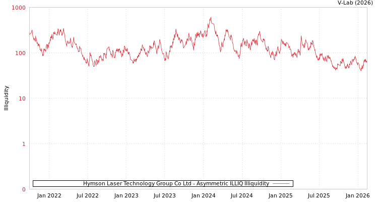 graph of Hymson Laser Technology Group Co Ltd ILLIQ-AMEM