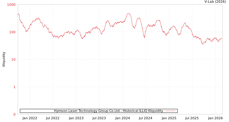 graph of Hymson Laser Technology Group Co Ltd ILLIQ-HIST
