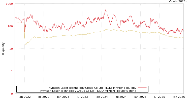 graph of Hymson Laser Technology Group Co Ltd ILLIQ-MFMEM