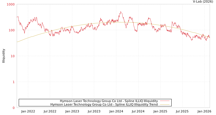 graph of Hymson Laser Technology Group Co Ltd ILLIQ-SMEM