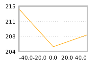 Impact of return on liquidity tomorrow