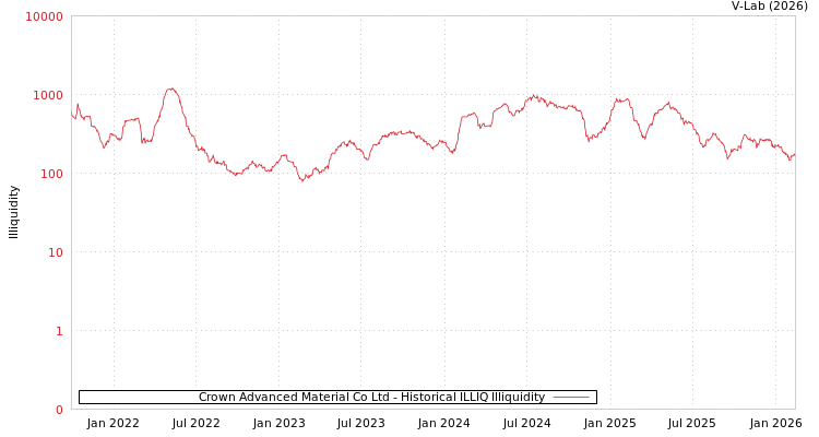 graph of Crown Advanced Material Co Ltd ILLIQ-HIST