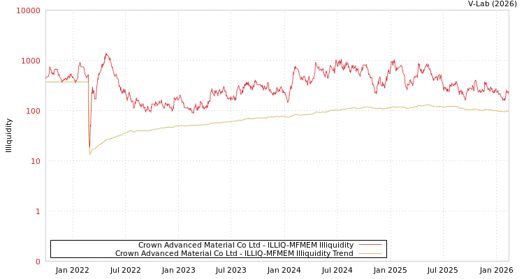 graph of Crown Advanced Material Co Ltd ILLIQ-MFMEM