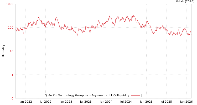 graph of Qi An Xin Technology Group Inc ILLIQ-AMEM