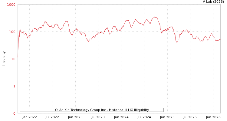 graph of Qi An Xin Technology Group Inc ILLIQ-HIST