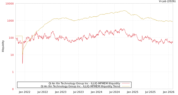 graph of Qi An Xin Technology Group Inc ILLIQ-MFMEM