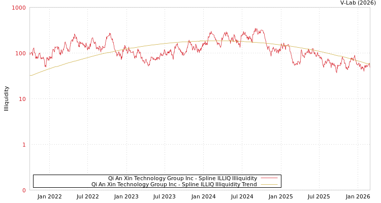 graph of Qi An Xin Technology Group Inc ILLIQ-SMEM