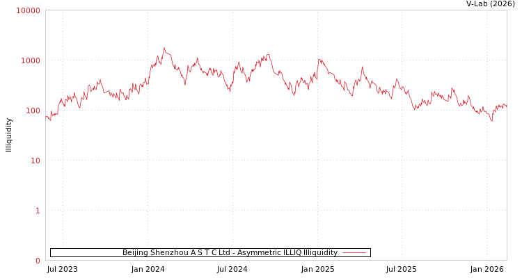 graph of Beijing Shenzhou A S T C Ltd ILLIQ-AMEM