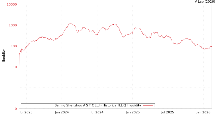 graph of Beijing Shenzhou A S T C Ltd ILLIQ-HIST