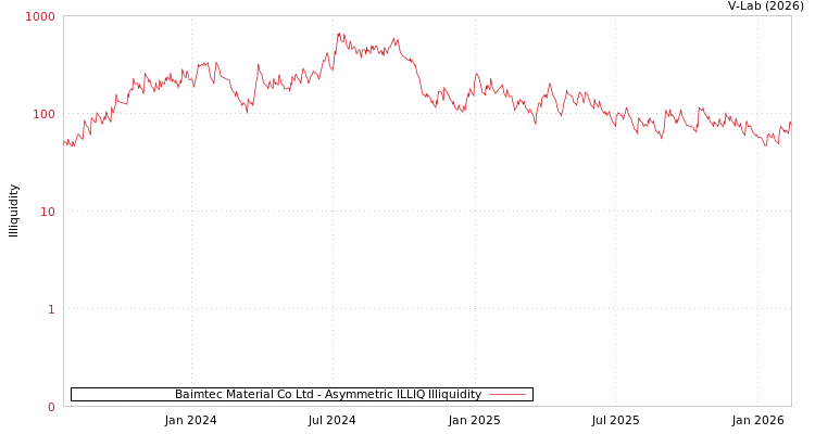 graph of Baimtec Material Co Ltd ILLIQ-AMEM