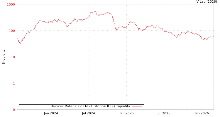 graph of Baimtec Material Co Ltd ILLIQ-HIST