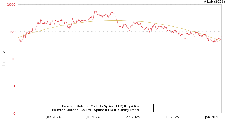 graph of Baimtec Material Co Ltd ILLIQ-SMEM