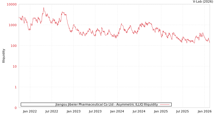 graph of Jiangsu Jibeier Pharmaceutical Co Ltd ILLIQ-AMEM