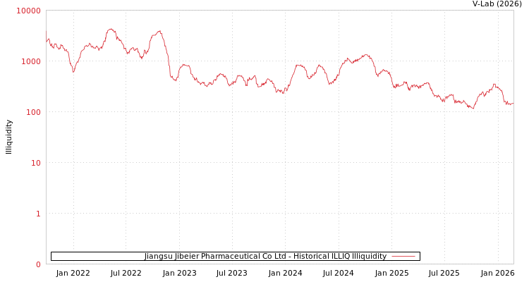 graph of Jiangsu Jibeier Pharmaceutical Co Ltd ILLIQ-HIST